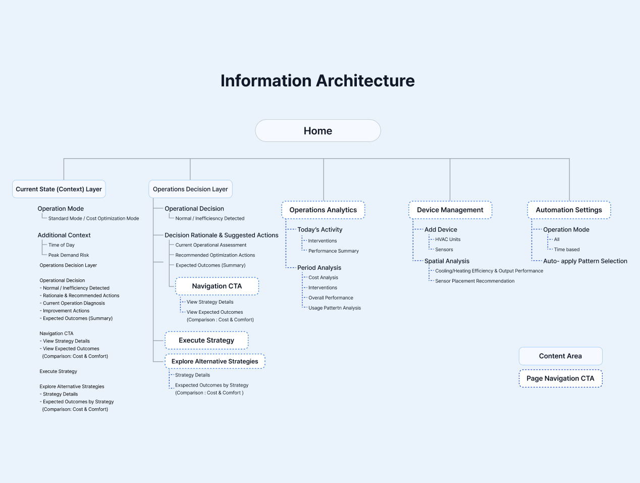 Information Architecture