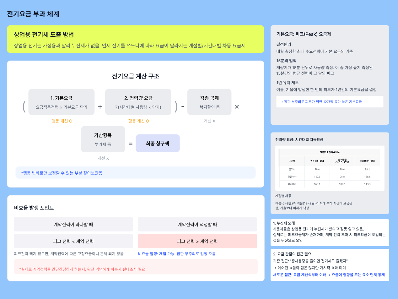 Pricing structure analysis