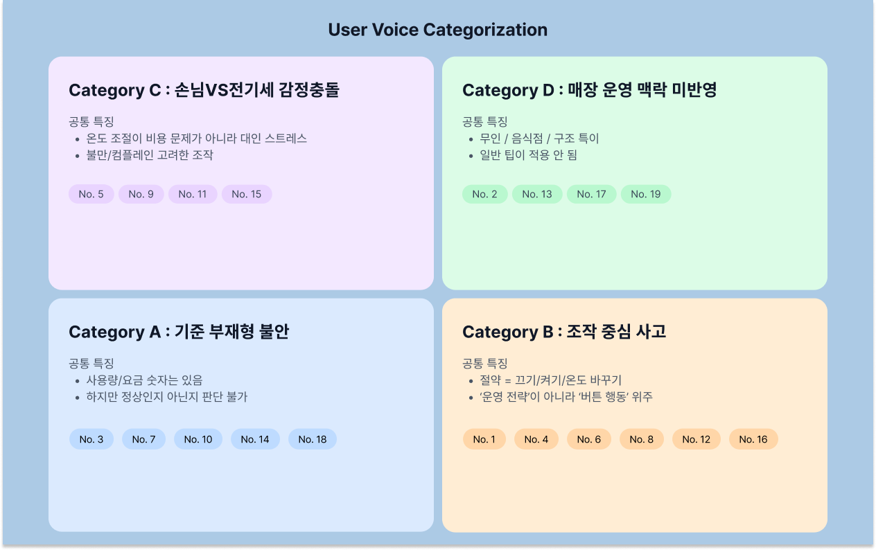 Categorized community data analysis