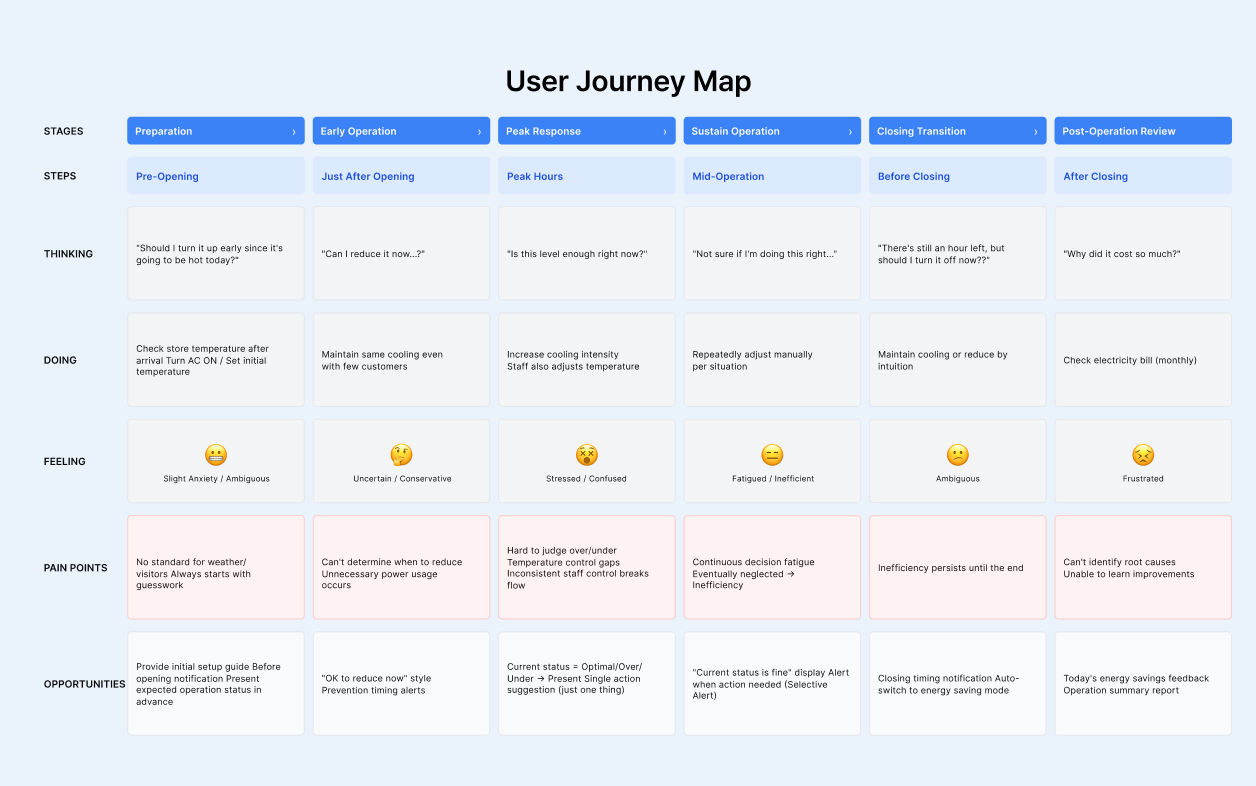 User Journey